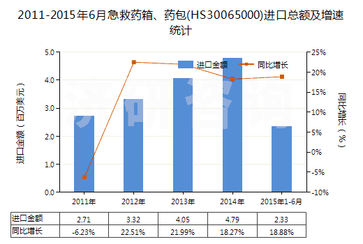2011-2015年6月急救藥箱、藥包(HS30065000)進(jìn)口總額及增速統(tǒng)計(jì)
